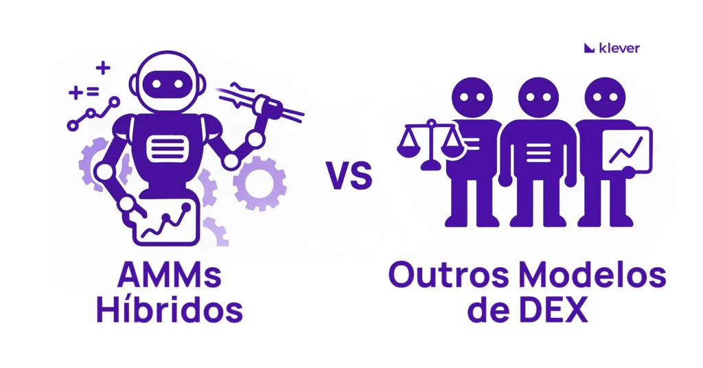Comparação visual entre AMMs híbridos representados por robô automatizado e outros modelos DEX com figuras humanas, imagem da Klever
