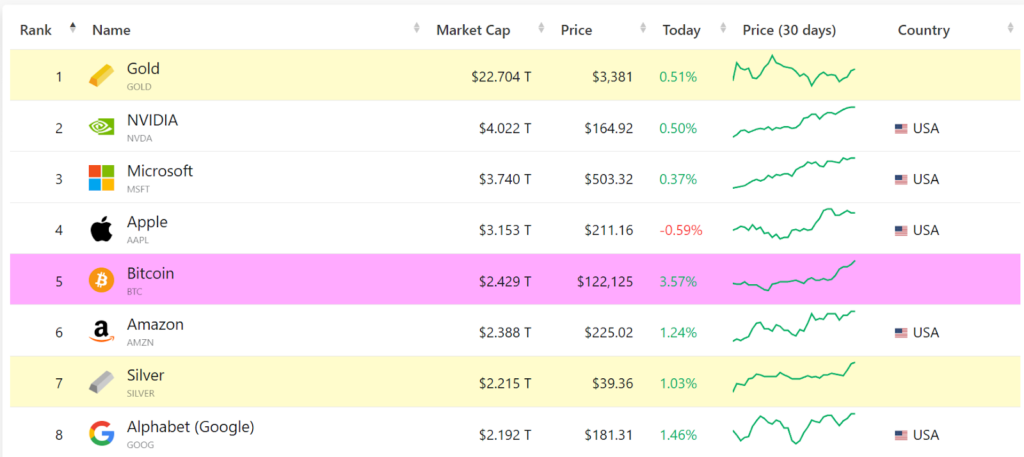 Bitcoin ranks 5th among the largest global assets, with $2.42 trillion in market value and a weekly increase of 3.57%.