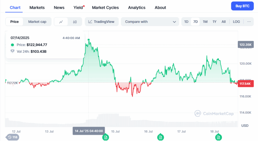 Chart shows Bitcoin price reaching $122,944 on July 14, 2025, with daily volume of $103.43 billion.
