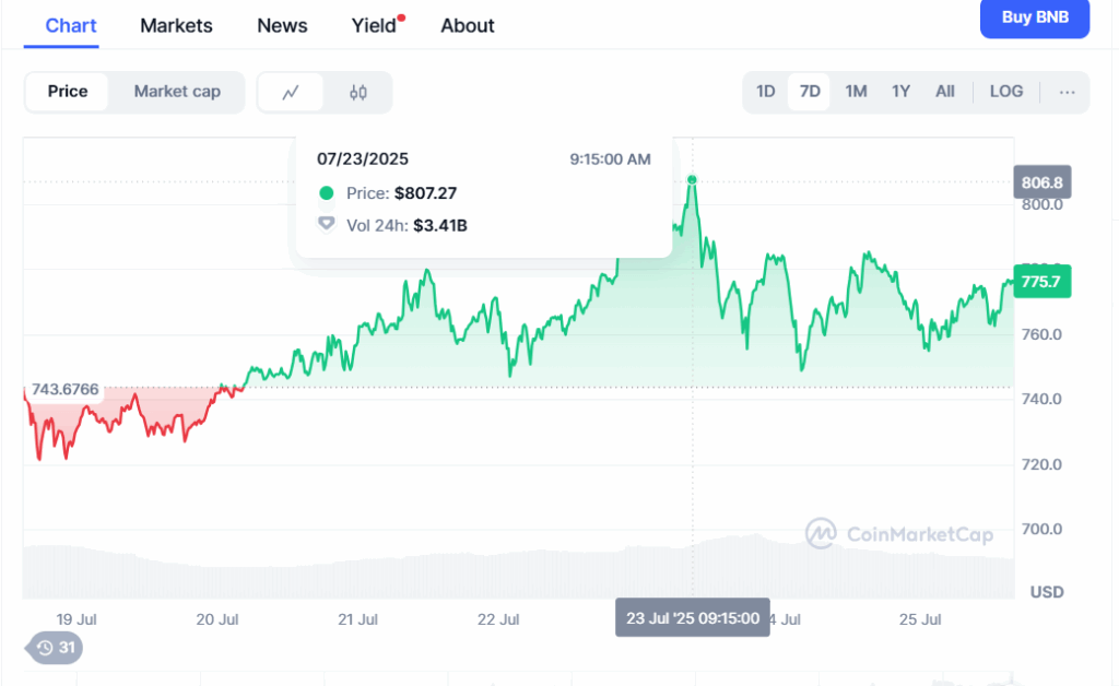 CoinMarketCap chart shows BNB reaching $807 on July 23, 2025, with daily volume of $3.41 billion