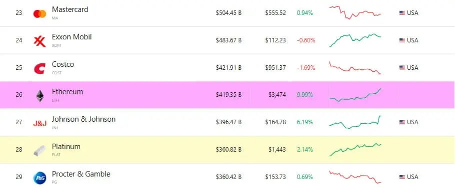 Ethereum ranks 25th in the global market ranking, with a value of US$428.97 billion and a price of US$3,542, an increase of 4.34%.