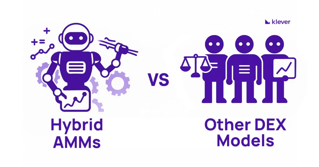 Visual comparison between hybrid AMMs represented by an automated robot and other DEX models with human figures, image by Klever