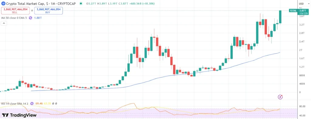 Monthly chart of the total market value of cryptocurrencies, surpassing US$3.87 trillion with an increase of 18.38% in July 2025.