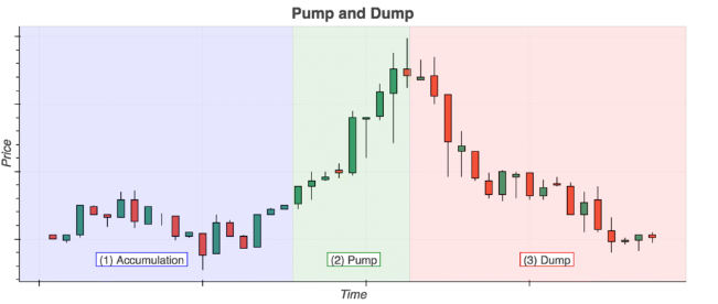 Candlestick chart illustrating a pump and dump pattern with three phases: accumulation, artificial appreciation, and sharp decline.