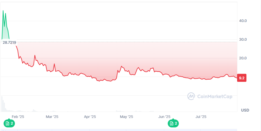 Price chart of the $TRUMP memecoin between February and July 2025, showing a drop from $28 to around $9