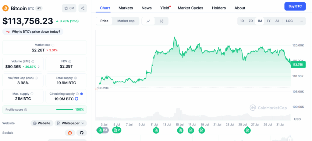 Bitcoin's monthly chart shows a price of $113,756, up 3.78% and a daily volume of over $90 billion.