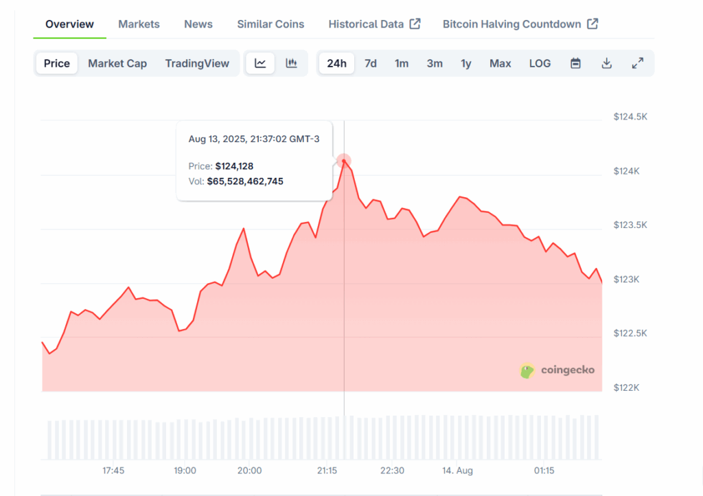 Bitcoin price chart showing a peak of $124,128 on August 13, 2025, followed by a decline, sourced from CoinGecko.