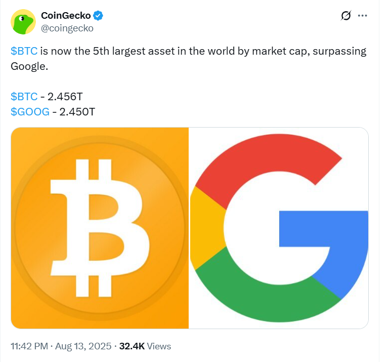 $BTC hits $2.456 trillion and becomes the 5th largest asset in the world, ahead of $GOOG ($2.450 trillion).