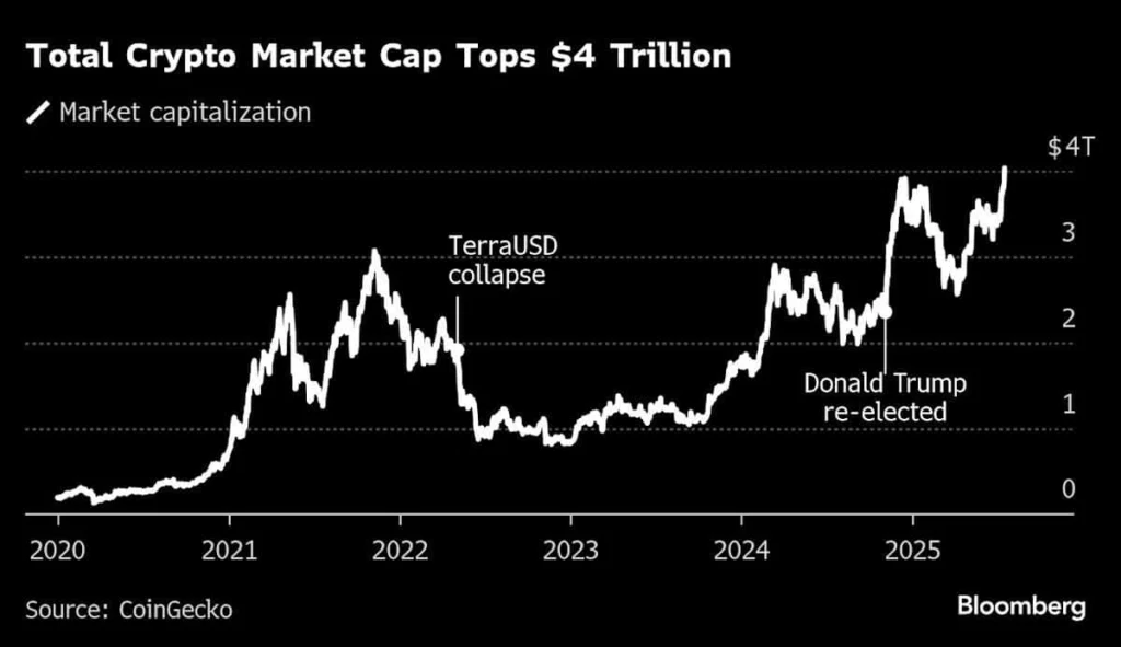 Crypto market cap hits $4T in 2025