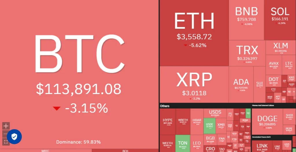 Crypto market heat map shows a -3.15% drop in BTC and a pullback in major tokens such as ETH, XRP, and SOL.
