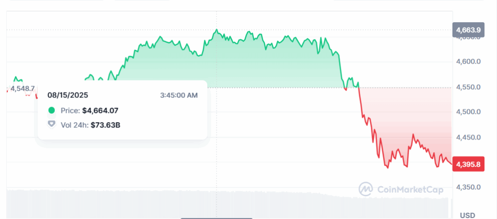 ereum price chart on August 15, 2025, showing a peak at $4,664.07 at 3:45 AM before a sharp decline to around $4,395.8. 24-hour trading volume is $73.63 billion.