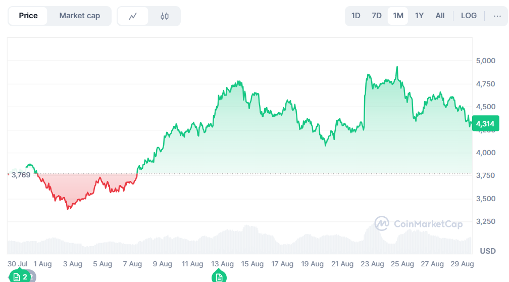 Gráfico do Ethereum entre 30 de julho e 29 de agosto de 2025, subindo de US$3.769 para US$4.314 após forte recuperação
