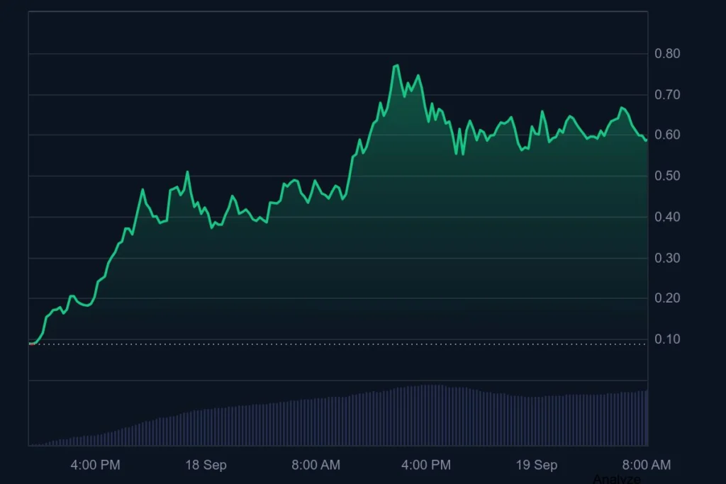 Gráfico do preço do token ASTER entre 17 e 19 de setembro de 2025, mostrando forte valorização acima de US$0,70 antes da correção
