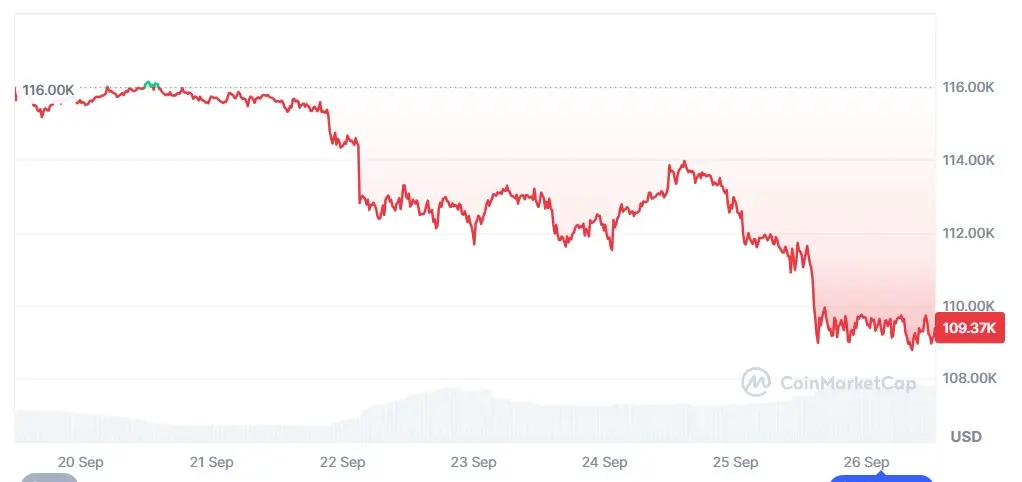 Gráfico do preço do Bitcoin entre 20 e 26 de setembro de 2025, mostrando queda de US$116K para cerca de US$109K