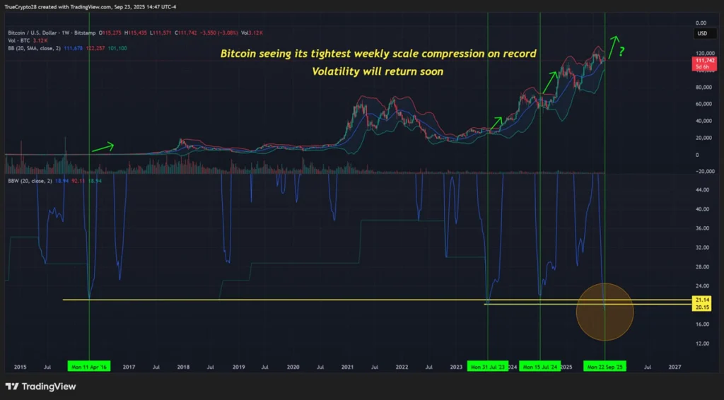 Gráfico do Bitcoin mostra compressão semanal histórica das Bandas de Bollinger em setembro de 2025, indicando alta volatilidade futura