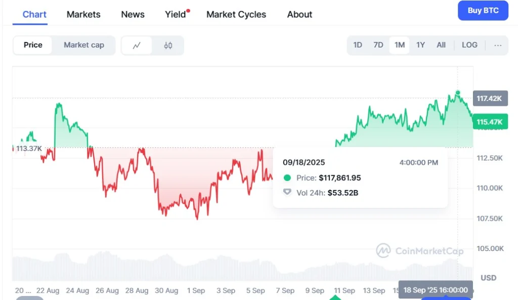 Bitcoin (BTC) price chart for September 2025, reaching $117,860 on 9/18, with a daily volume of $53.52 billion