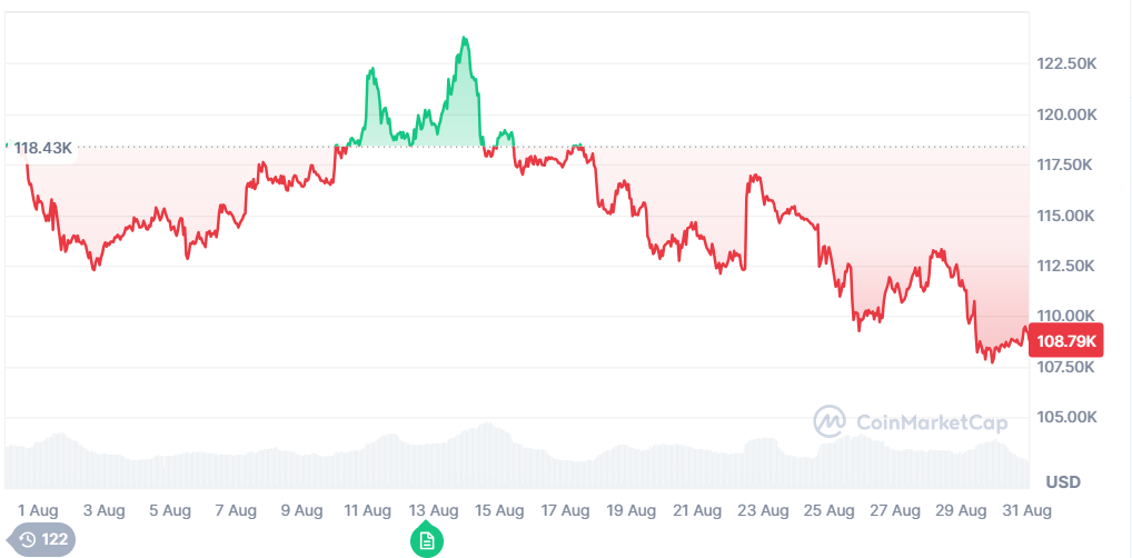 Bitcoin price chart for August 2025, falling from $118.43K to $108.79K after volatile month