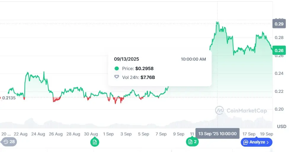 Dogecoin (DOGE) price chart for September 2025, peaking at $0.2958 on 9/13 and with a daily volume of $7.76 billion