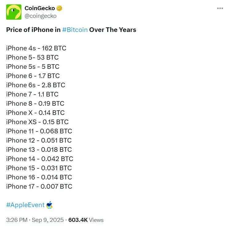 CoinGecko post showing historical price of iPhones in Bitcoin, from 162 BTC for the iPhone 4s to 0.007 BTC for the iPhone 17.