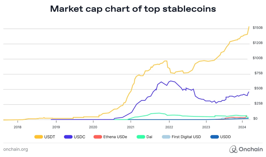 Market cap chart of major stablecoins between 2018 and 2024, showing USDT above $150B and USDC near $50B
