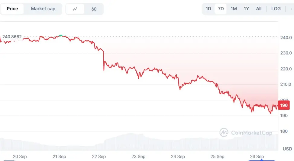 Gráfico do preço da Solana (SOL) em setembro de 2025 mostra queda acentuada de US$240 para US$196, refletindo forte correção do mercado