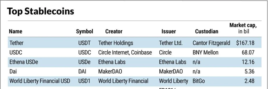Tabela das maiores stablecoins em 2025, liderada por Tether (USDT) com US$167,18B, seguida de USDC, USDe, DAI, USD1, FDUSD