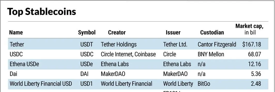 Table of the largest stablecoins in 2025, led by Tether (USDT) with US$167.18B, followed by USDC, USDe, DAI, USD1, FDUSD