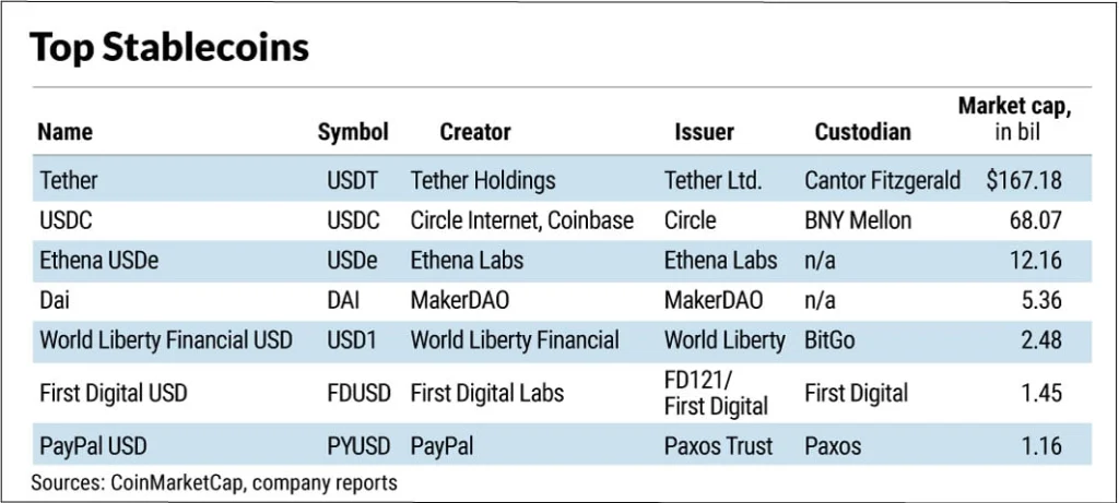 Table with the largest stablecoins in 2025, highlighting Tether (USDT) with US$167.18B, USDC with US$68.07B, and others such as USDe, DAI, and PYUSD.