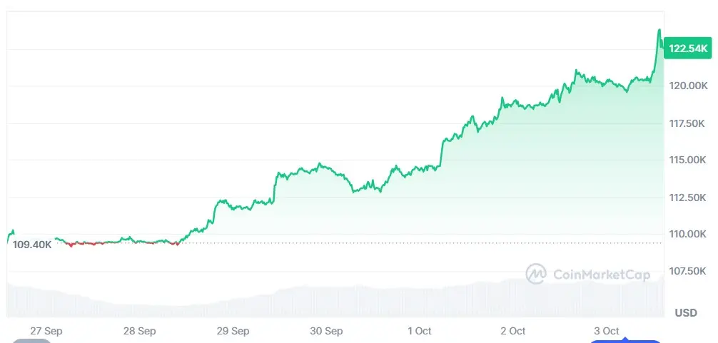 Bitcoin chart from September 27 to October 3, 2025, shows a rise from $109K to $122.54K, marking a strong recovery