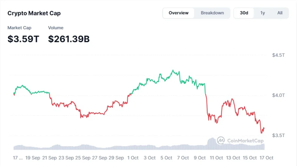 Gráfico mostra queda de capitalização do mercado cripto para US$ 3,59 trilhões em outubro de 2025, segundo CoinMarketCap