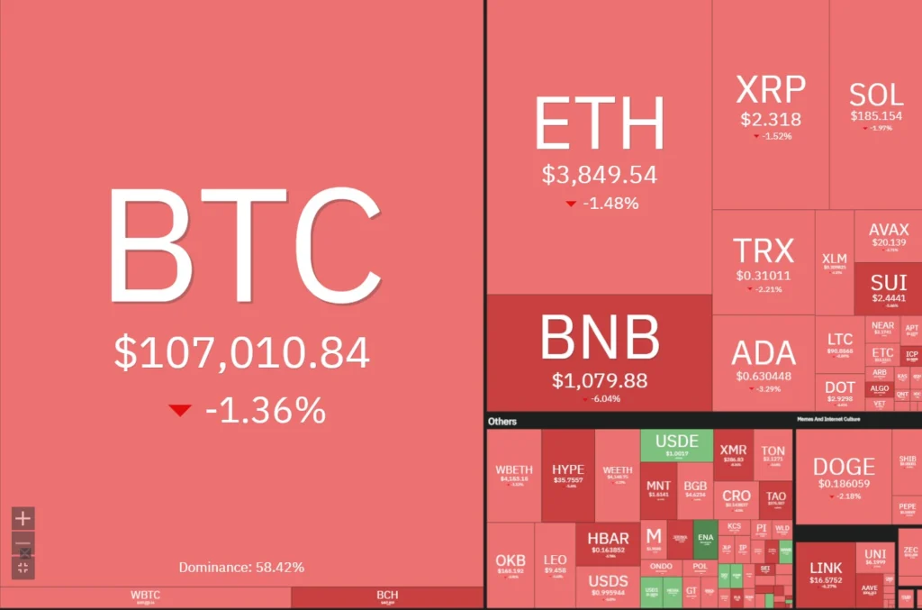 Mapa de calor do mercado cripto mostrando queda geral em outubro de 2025, com Bitcoin a US$107 mil e demais altcoins em baixa