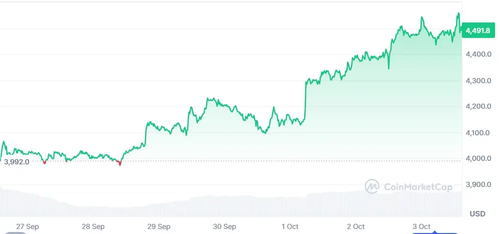 Ethereum chart from September 27 to October 3, 2025, shows a rise from $3,992 to $4,491.8, reflecting strong appreciation