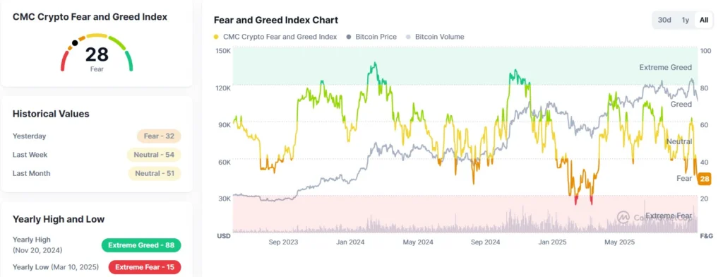 Índice de Medo e Ganância do mercado cripto cai para 28 pontos em outubro de 2025, indicando sentimento de medo entre investidores