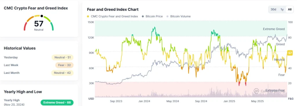 Crypto Fear and Greed Index at 57 points (neutral), with historical chart showing relationship between Bitcoin, volume and sentiment 2023–2025