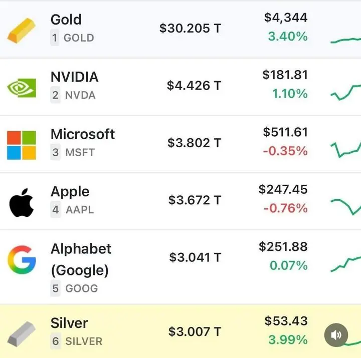 Ranking mostra o ouro liderando com valor recorde de US$ 30,2 trilhões, seguido por Nvidia, Microsoft, Apple, Google e prata
