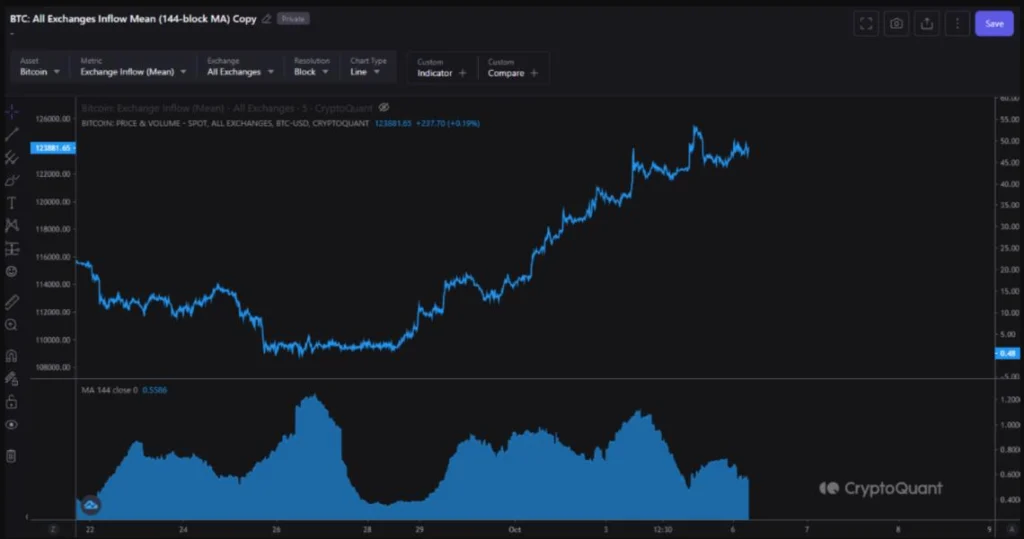 Gráfico da CryptoQuant mostrando aumento no preço do Bitcoin e média de entrada em exchanges, indicando alta de US$123.881