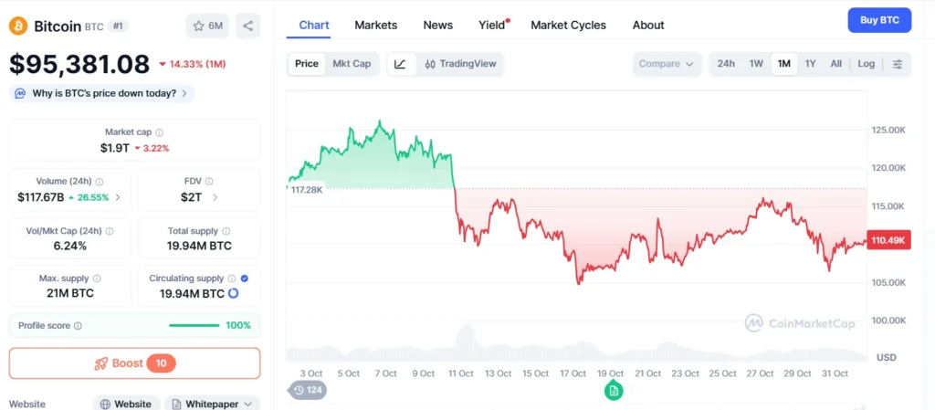 Gráfico mensal do Bitcoin mostrando queda para cerca de US$ 95 mil, com alta volatilidade entre 3 e 31 de outubro segundo CoinMarketCap