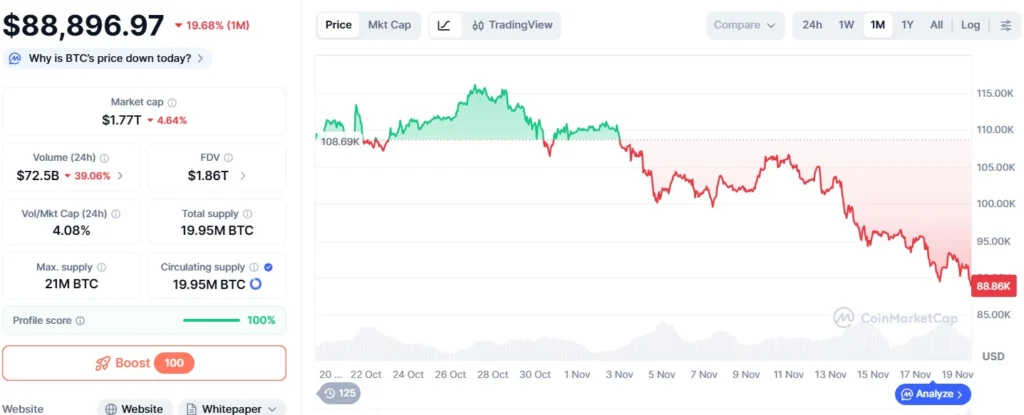 Bitcoin's chart shows a decline over the past month, with the price falling to around US$88,800 and a sharp pullback in the market.