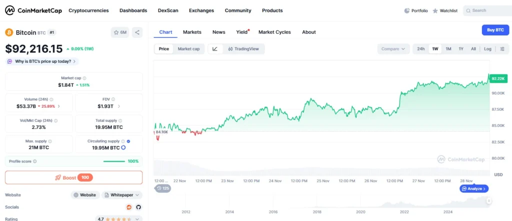 Weekly Bitcoin price chart on CoinMarketCap showing a surge to $92,000, with market data, volume, and circulating supply.