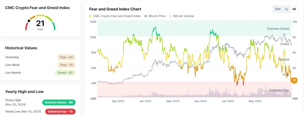 Gráfico do CMC Crypto Fear and Greed Index mostrando pontuação 21, indicando medo no mercado cripto