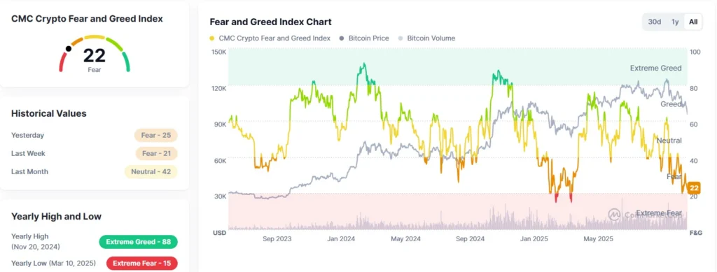 Gráfico do CMC Fear and Greed Index mostrando sentimento 22 (Fear), histórico mensal, e preço do Bitcoin entre 2023 e 2025
