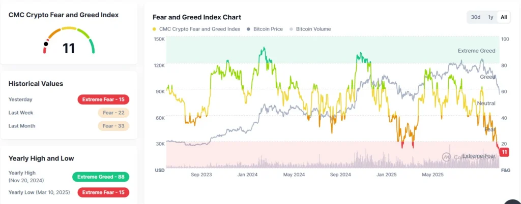 The image shows the CoinMarketCap Crypto Fear & Greed Index chart, with the indicator marking a value of 11, within the Extreme Fear zone.