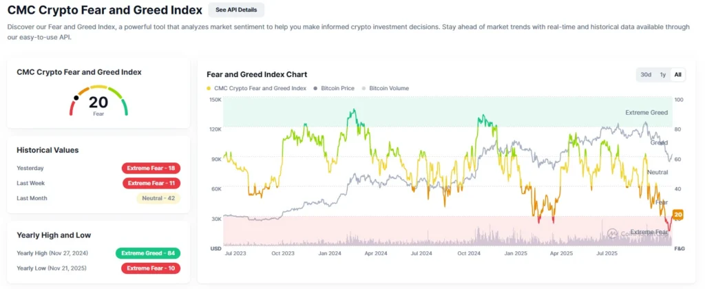 Crypto Fear and Greed Index dashboard with a fear reading of 20 and a historical chart relating market sentiment to the price of Bitcoin.
