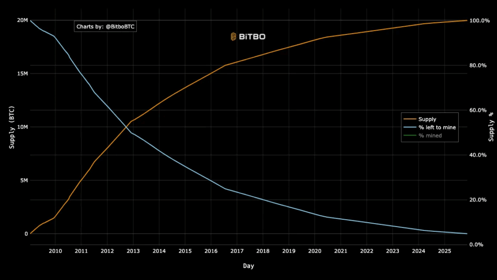 Bitcoin supply chart showing mined volume and decline in remaining stock until 2025, highlighting the scarcity of BTC.