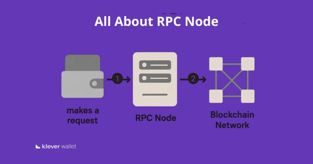 Diagram showing how a wallet sends requests to an RPC node, which connects to the blockchain to process data.