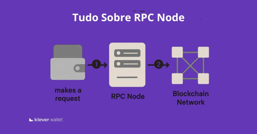 Diagrama mostrando como uma carteira envia requisições a um nós rpc, que se conecta à blockchain para processar dados