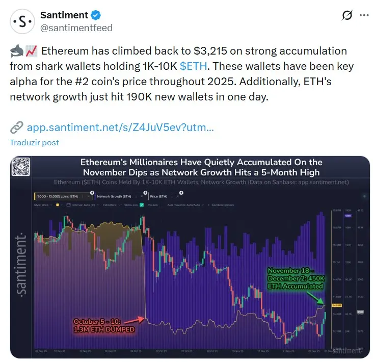 The chart shows wallets with 1K–10K ETH accumulating 450K ETH in November, while Ethereum network growth hits a 5-month high.