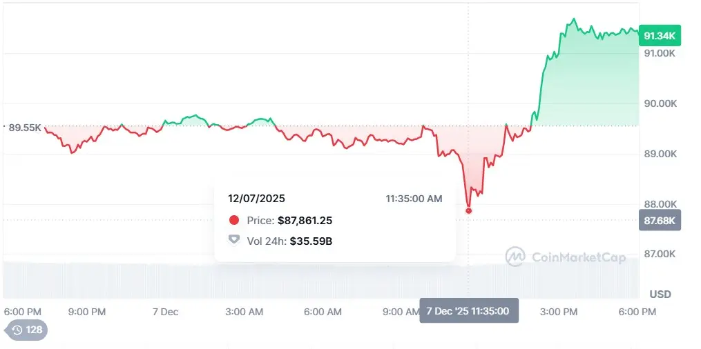 btc price on december