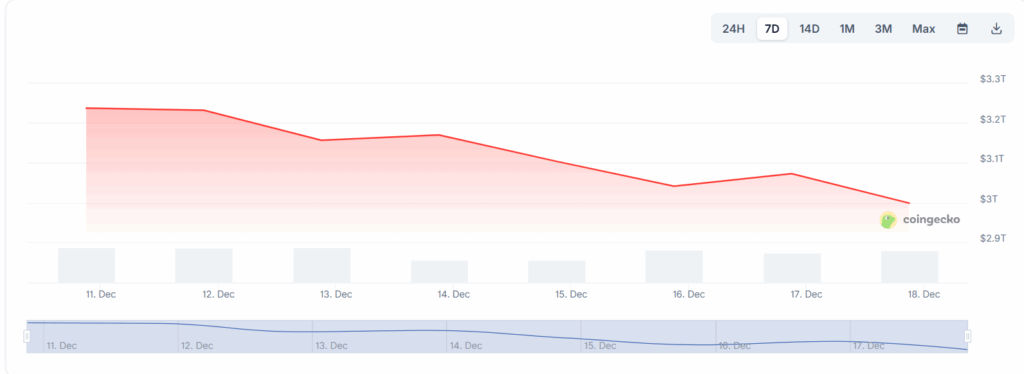 Chart showing the total crypto market capitalization over the last 7 days, showing a gradual drop from approximately US$3.2 trillion to US$3 trillion.