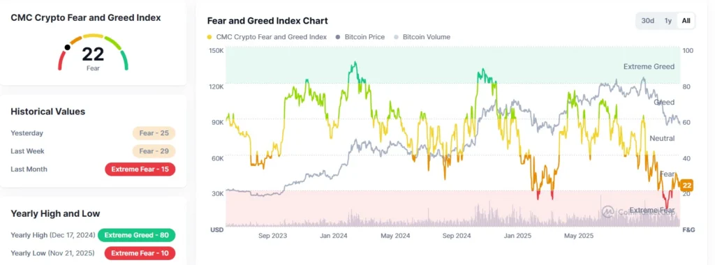 Chart of the Crypto Fear and Greed Index showing fear sentiment in the crypto market, with a comparison between the index and the price of Bitcoin.